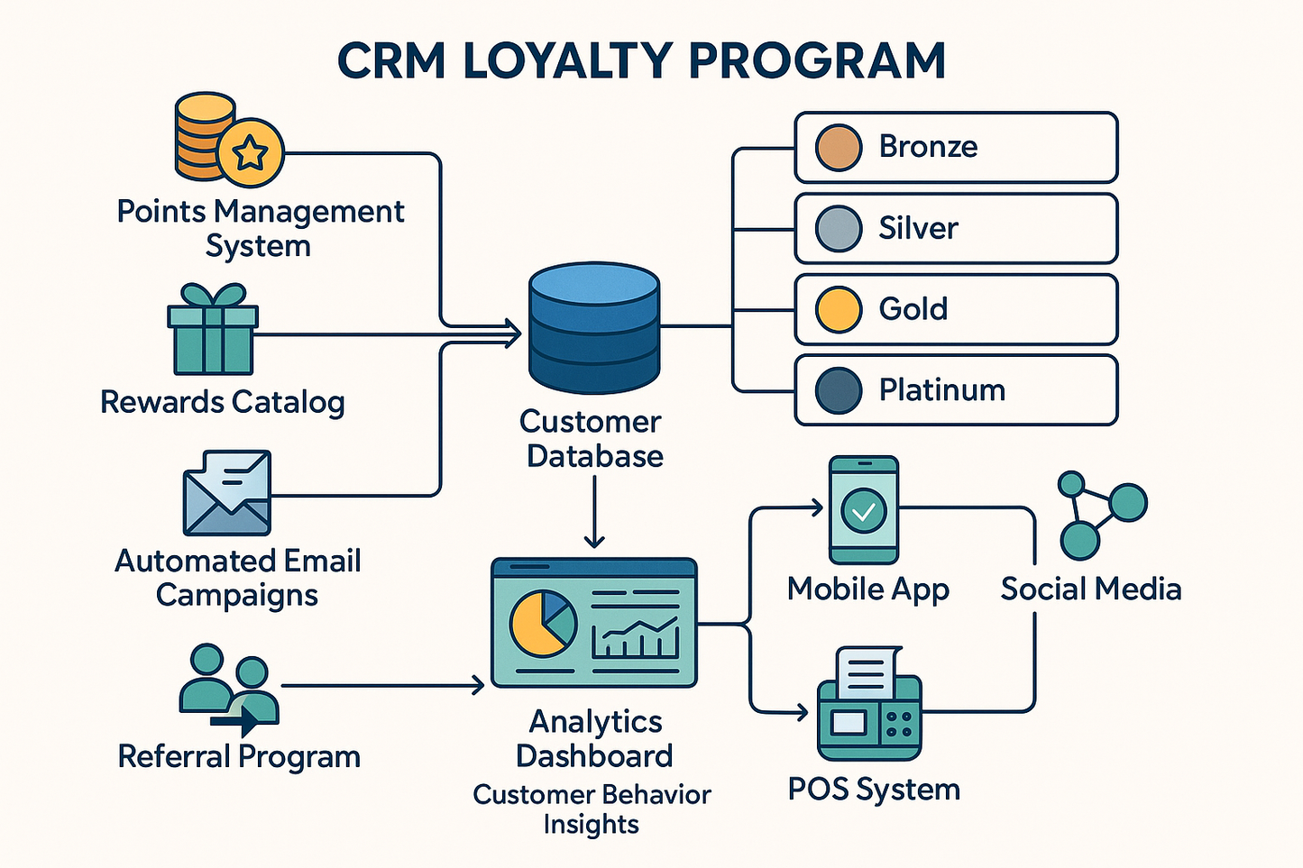 āļĢāļ°āļāļāļŠāļāļēāļāļąāļāļĒāļāļĢāļĢāļĄ CRM Loyalty Program